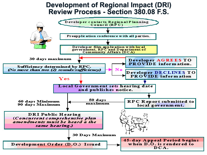 Development of Regional Impact (DRI) Review Process - Section 380.F.S.