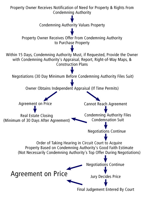 Eminent Domain Process